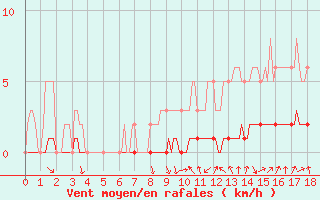 Courbe de la force du vent pour Puimisson (34)