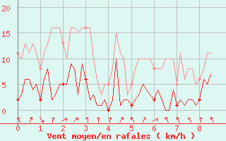 Courbe de la force du vent pour Saint-Just-le-Martel (87)