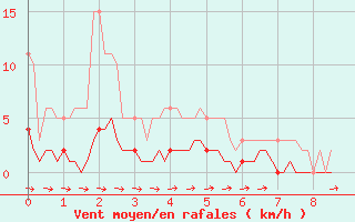 Courbe de la force du vent pour Selonnet - Chabanon (04)