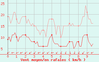Courbe de la force du vent pour Monts-sur-Guesnes (86)