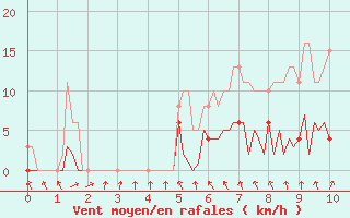 Courbe de la force du vent pour Montret (71)
