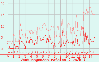 Courbe de la force du vent pour Saint-Jean-des-Ollires (63)