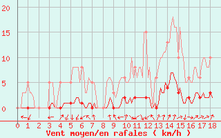 Courbe de la force du vent pour Tarare (69)
