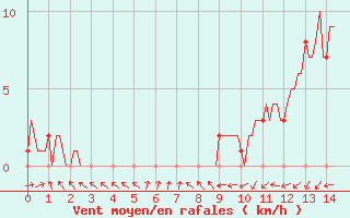 Courbe de la force du vent pour Mirepoix (09)