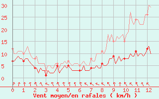 Courbe de la force du vent pour Jabbeke (Be)