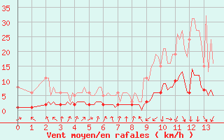 Courbe de la force du vent pour Pinsot (38)