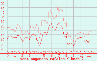 Courbe de la force du vent pour Malbosc (07)