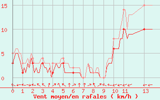 Courbe de la force du vent pour Moyen (Be)