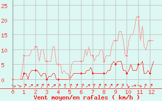 Courbe de la force du vent pour Connerr (72)