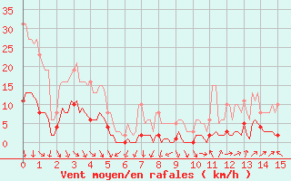 Courbe de la force du vent pour Als (30)