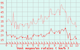 Courbe de la force du vent pour Als (30)