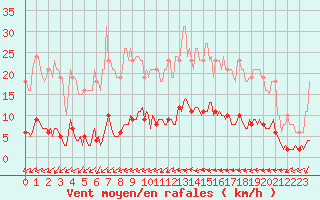 Courbe de la force du vent pour Besn (44)