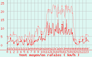 Courbe de la force du vent pour Neuville-de-Poitou (86)