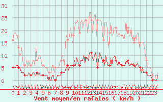 Courbe de la force du vent pour Kernascleden (56)