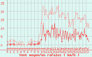 Courbe de la force du vent pour Trgueux (22)