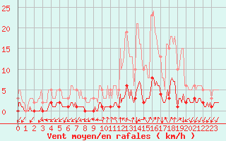 Courbe de la force du vent pour Rimbach-Prs-Masevaux (68)