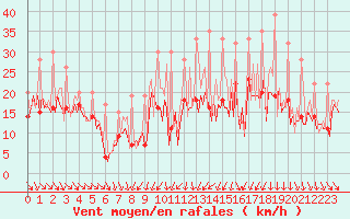 Courbe de la force du vent pour Bard (42)