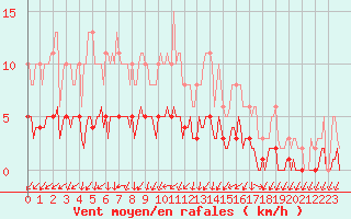 Courbe de la force du vent pour Saint-Laurent-du-Pont (38)