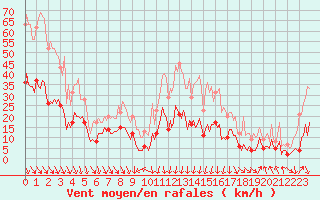Courbe de la force du vent pour Concoules - La Bise (30)
