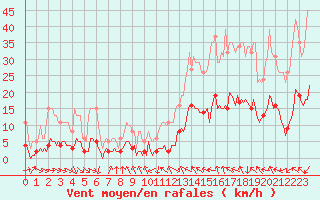 Courbe de la force du vent pour Lagarrigue (81)