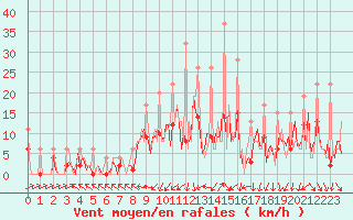 Courbe de la force du vent pour Carquefou (44)