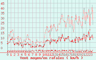 Courbe de la force du vent pour Prads-Haute-Blone (04)