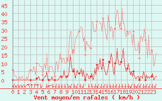 Courbe de la force du vent pour Lans-en-Vercors - Les Allires (38)