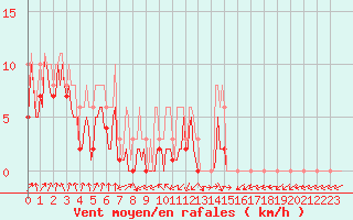 Courbe de la force du vent pour Quevaucamps (Be)