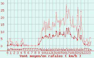 Courbe de la force du vent pour Floriffoux (Be)