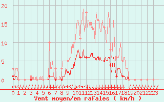 Courbe de la force du vent pour Bois-de-Villers (Be)