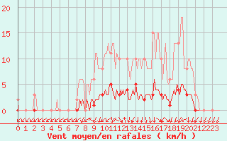 Courbe de la force du vent pour Connerr (72)