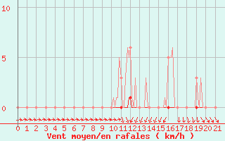 Courbe de la force du vent pour Recoubeau (26)