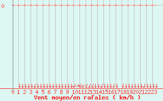 Courbe de la force du vent pour Saint-Nazaire-d