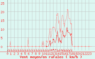 Courbe de la force du vent pour Lans-en-Vercors (38)