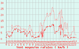 Courbe de la force du vent pour Asnelles (14)