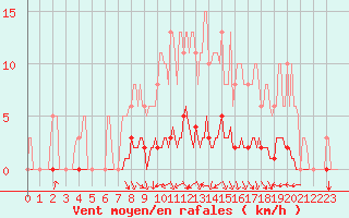 Courbe de la force du vent pour Srzin-de-la-Tour (38)