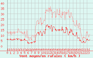 Courbe de la force du vent pour Havinnes (Be)