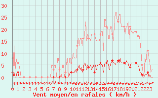 Courbe de la force du vent pour Anglars St-Flix(12)