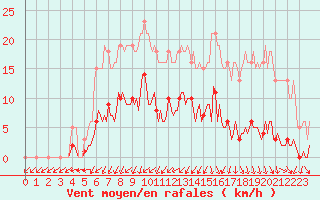 Courbe de la force du vent pour Nonaville (16)