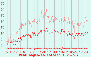 Courbe de la force du vent pour Saint-Philbert-de-Grand-Lieu (44)