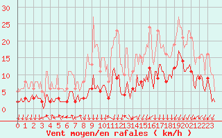 Courbe de la force du vent pour Lans-en-Vercors - Les Allires (38)