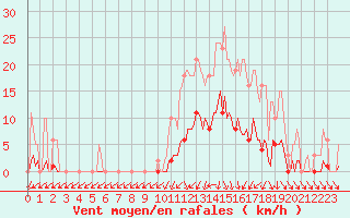 Courbe de la force du vent pour Lans-en-Vercors (38)