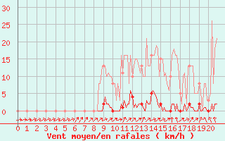 Courbe de la force du vent pour Anglars St-Flix(12)