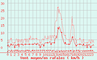 Courbe de la force du vent pour Die (26)