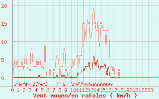 Courbe de la force du vent pour Blois-l