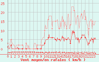 Courbe de la force du vent pour Verneuil (78)