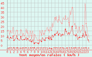 Courbe de la force du vent pour Sallanches (74)