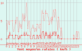 Courbe de la force du vent pour Saint-Michel-d