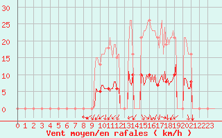 Courbe de la force du vent pour Kernascleden (56)