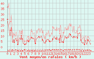 Courbe de la force du vent pour Concoules - La Bise (30)